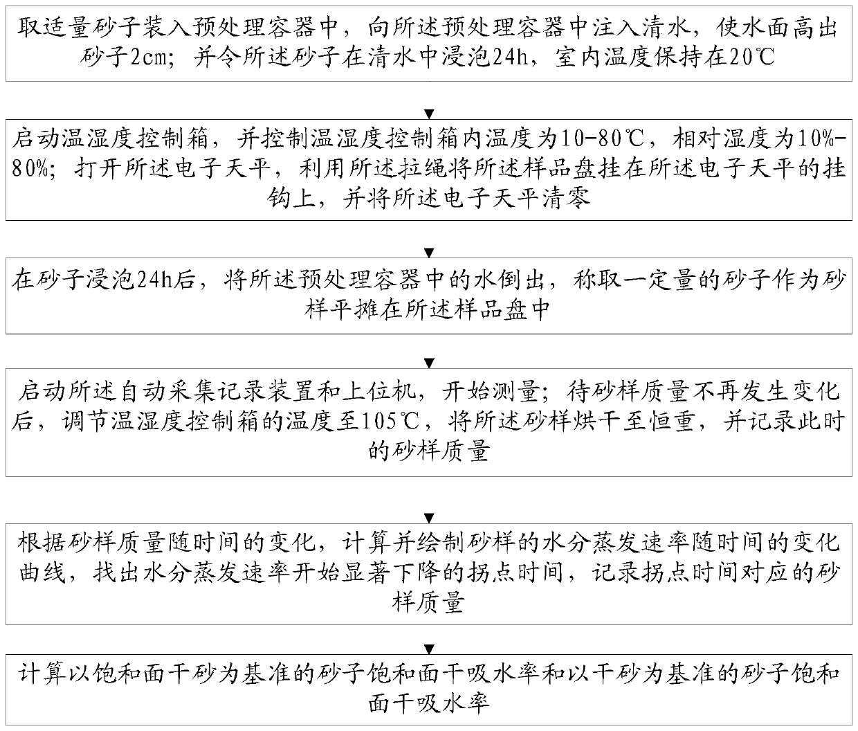 Measuring device and method for saturated surface dry water absorption of sandstone aggregate