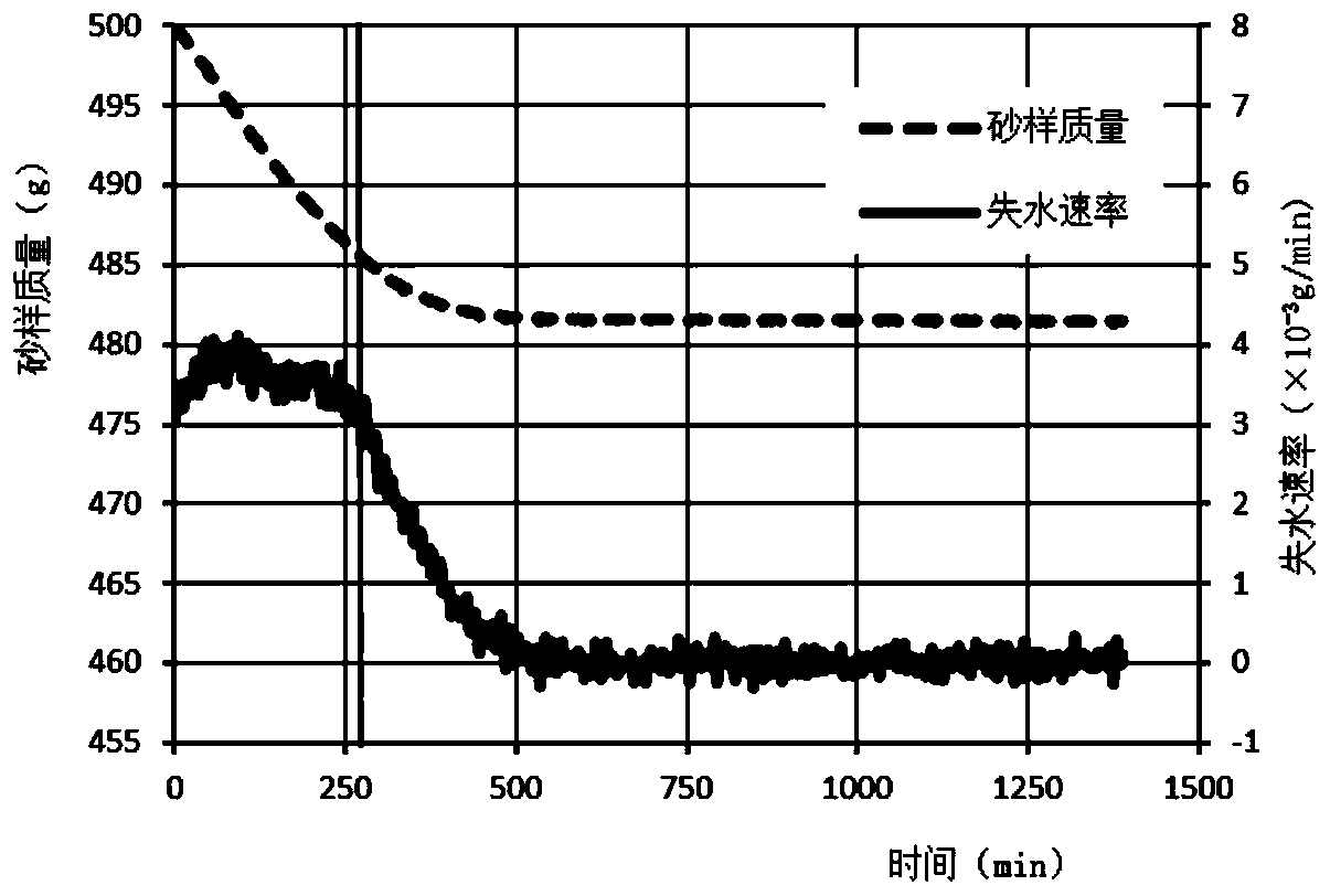 Measuring device and method for saturated surface dry water absorption of sandstone aggregate