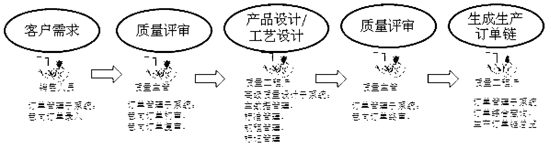 Quality design system used for cross-factory production organization