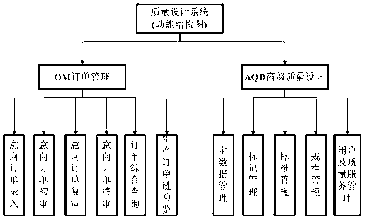 Quality design system used for cross-factory production organization