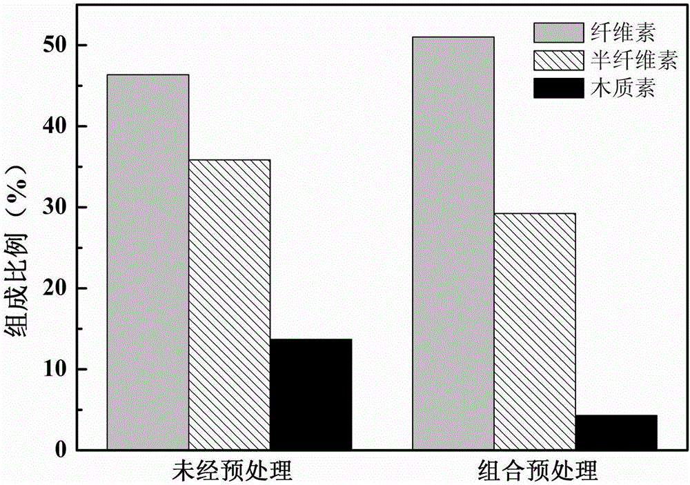 Biological-ionic liquid combined pretreatment method of lignocellulose