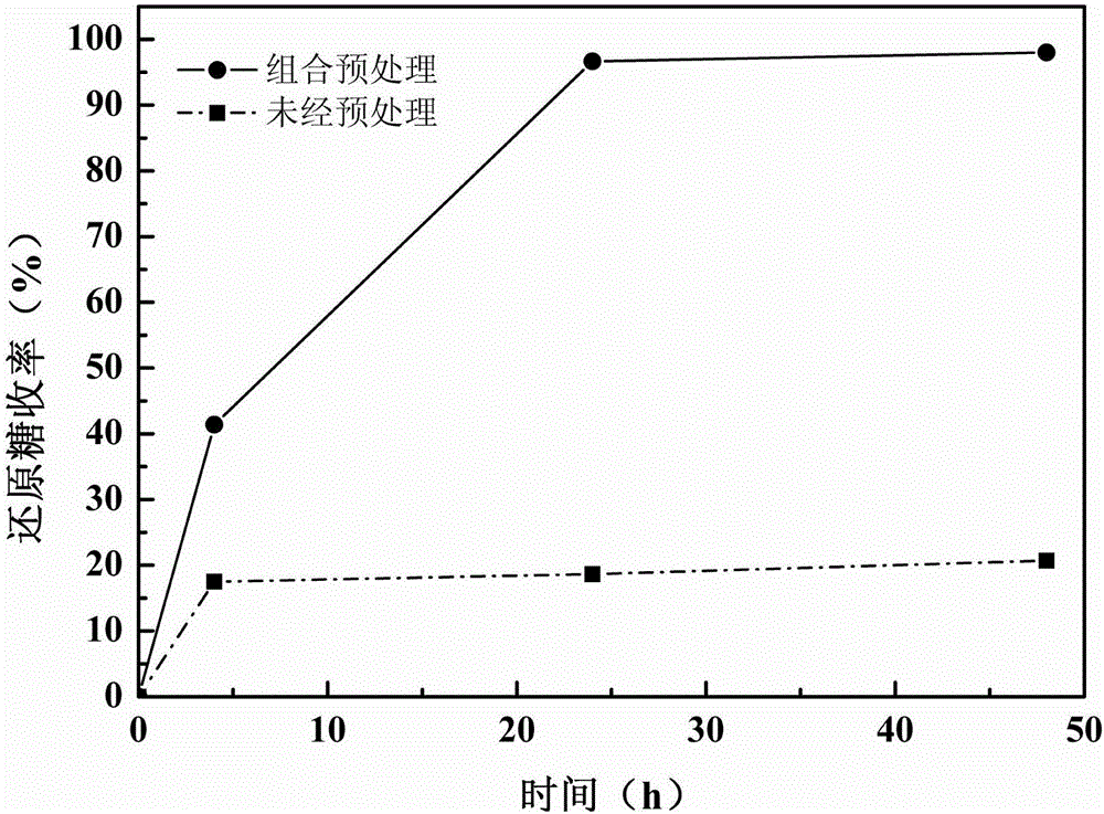 Biological-ionic liquid combined pretreatment method of lignocellulose