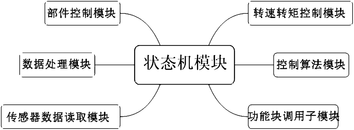 Tidal current energy generator set master control program coding method