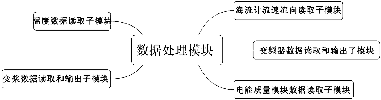 Tidal current energy generator set master control program coding method