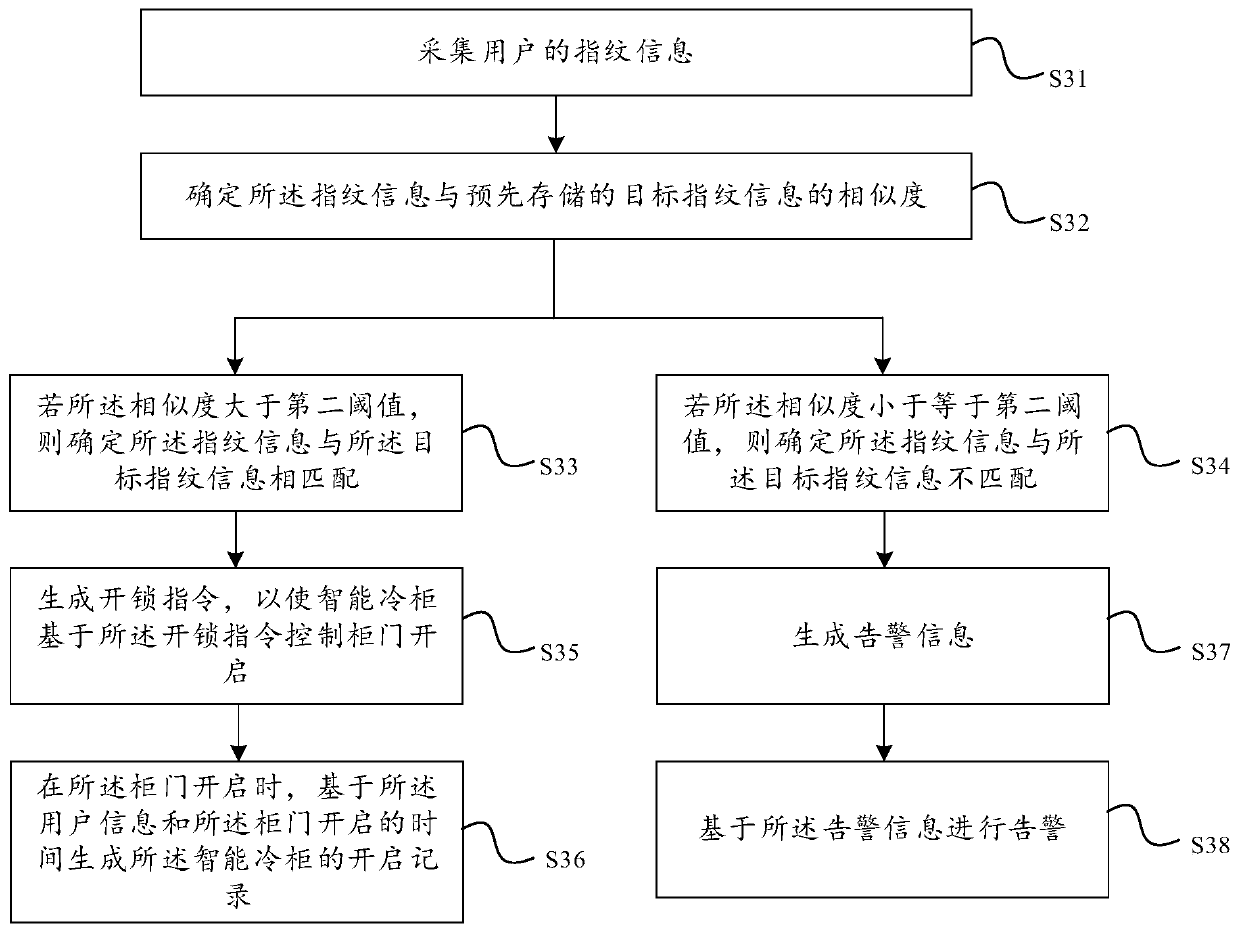 Identity authentication method and device, intelligent refrigerator and storage medium