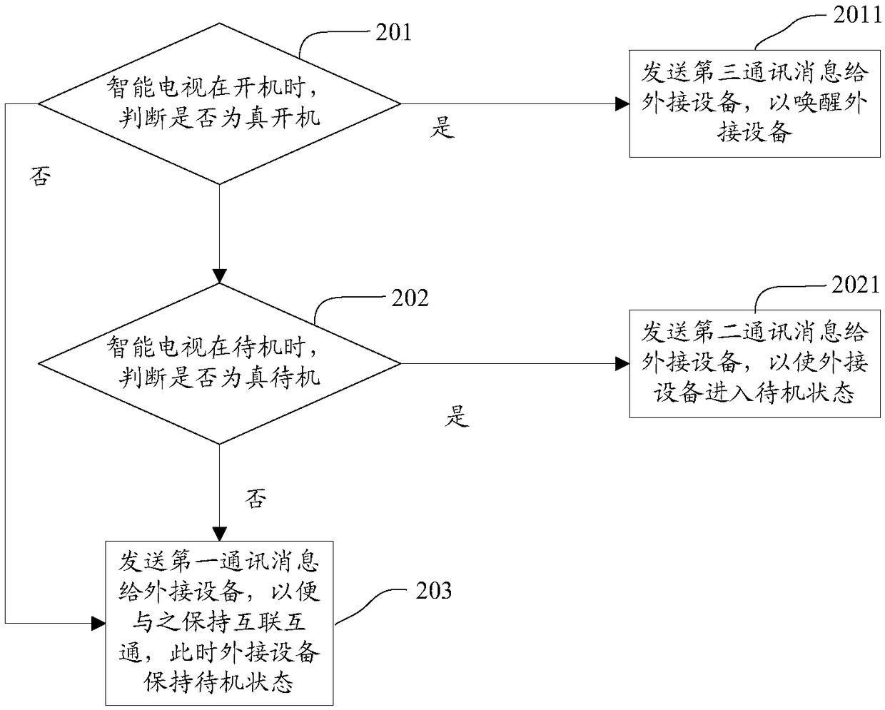 Method and device for controlling communication message in interconnection of smart TV and external equipment