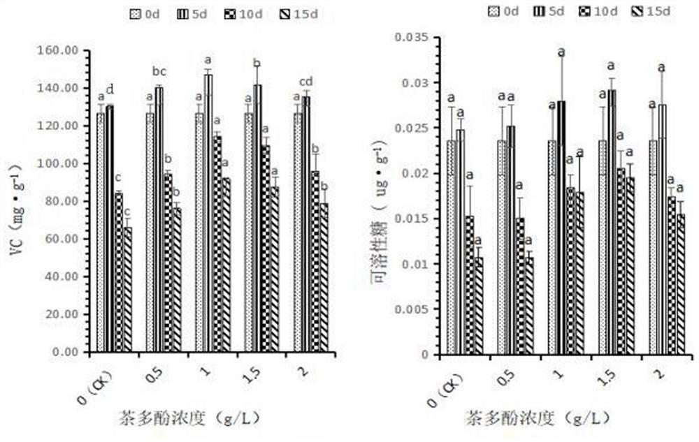 Allium mongolicum regel compound preservative containing nobiletin, and preparation method and use method of allium mongolicum regel compound preservative