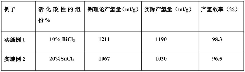 A method of producing hydrogen