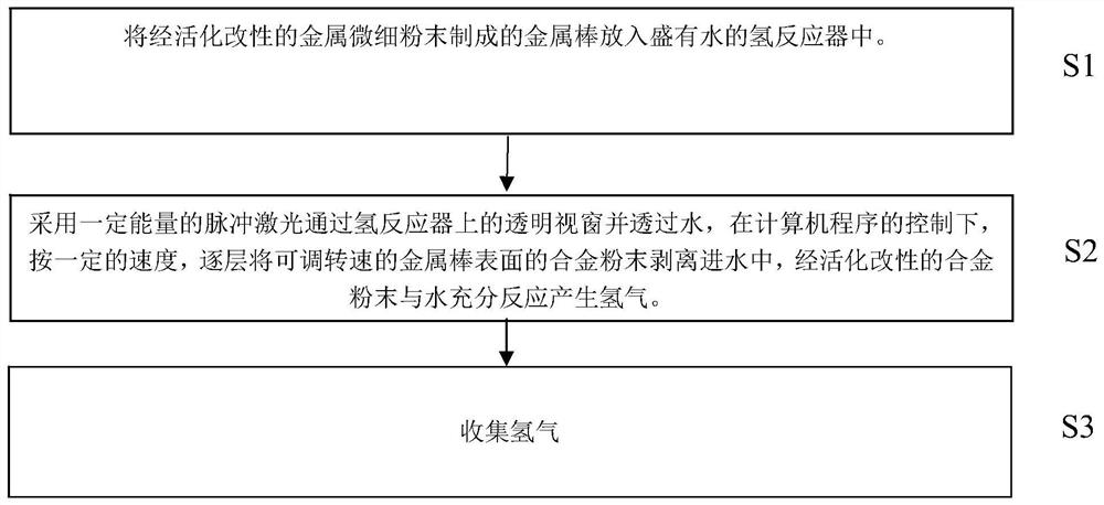 A method of producing hydrogen