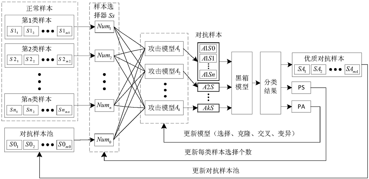 Black box antagonistic attack defense method based on sample selection and model evolution