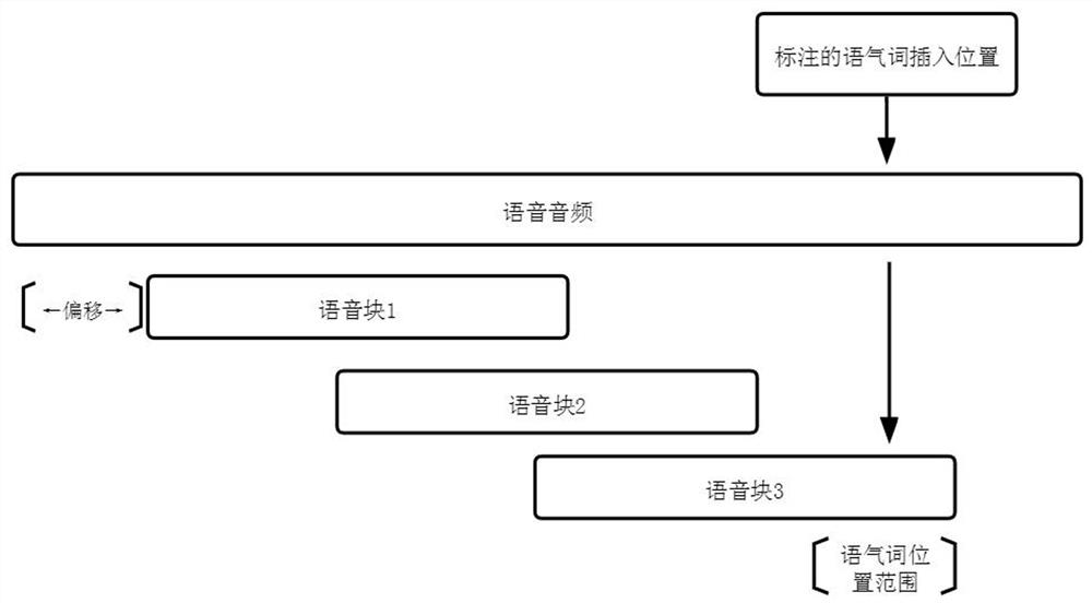 A voice interaction method and system for inserting modal particles based on wav2vec