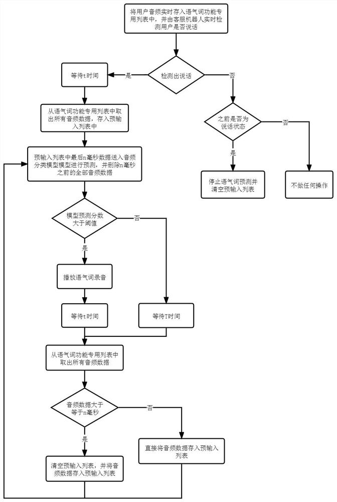 A voice interaction method and system for inserting modal particles based on wav2vec