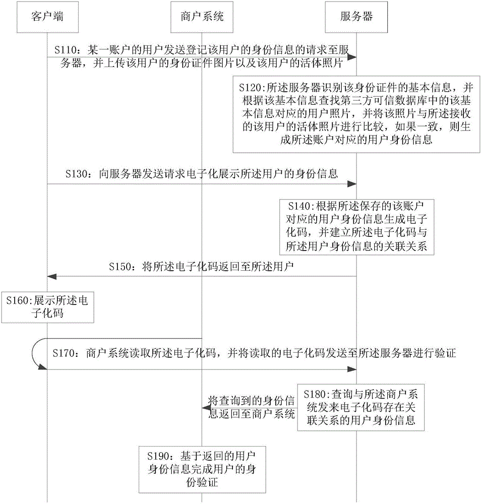 Method for verifying identity, server and client