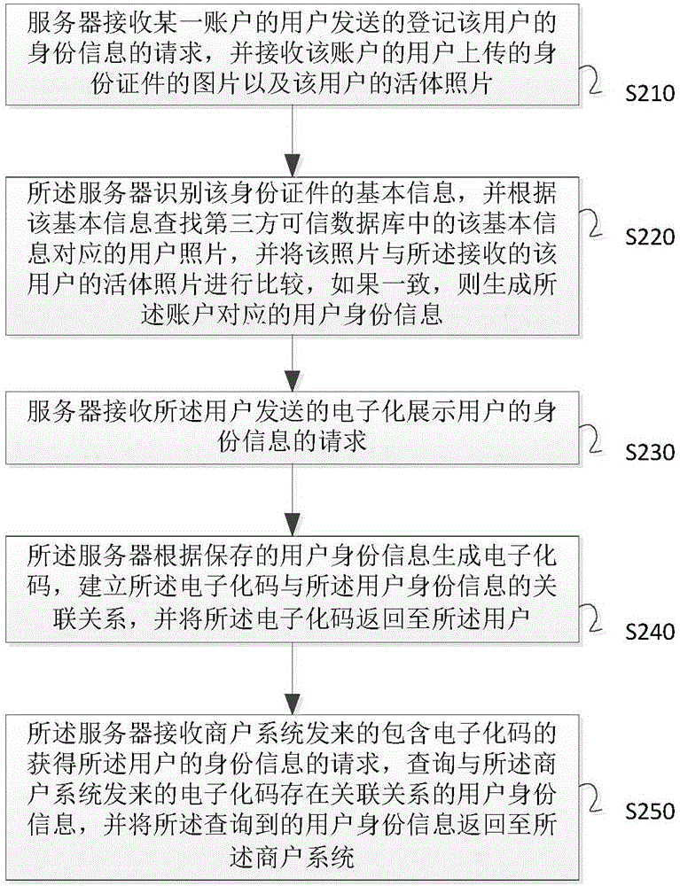 Method for verifying identity, server and client