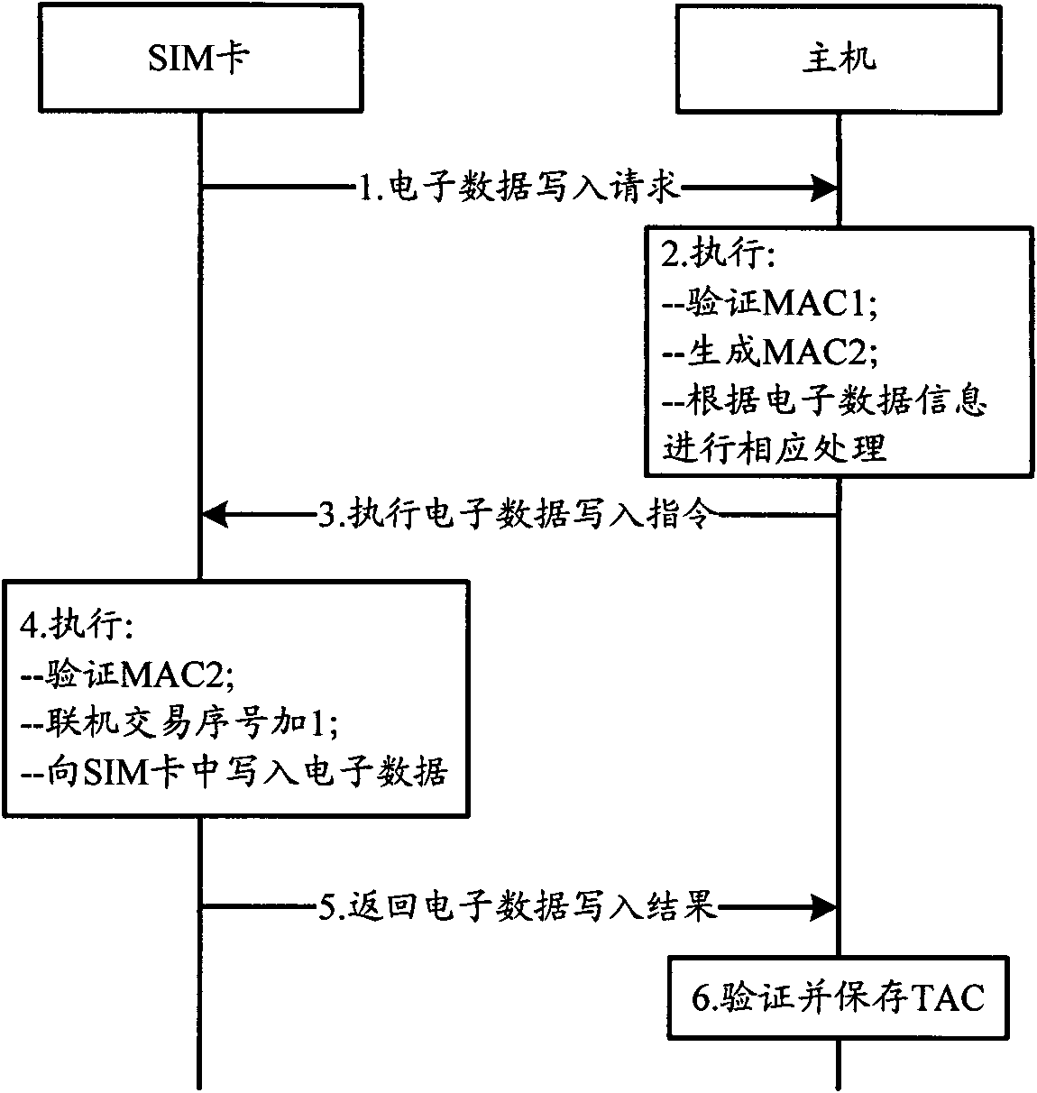 Method, system and device for writing electronic data