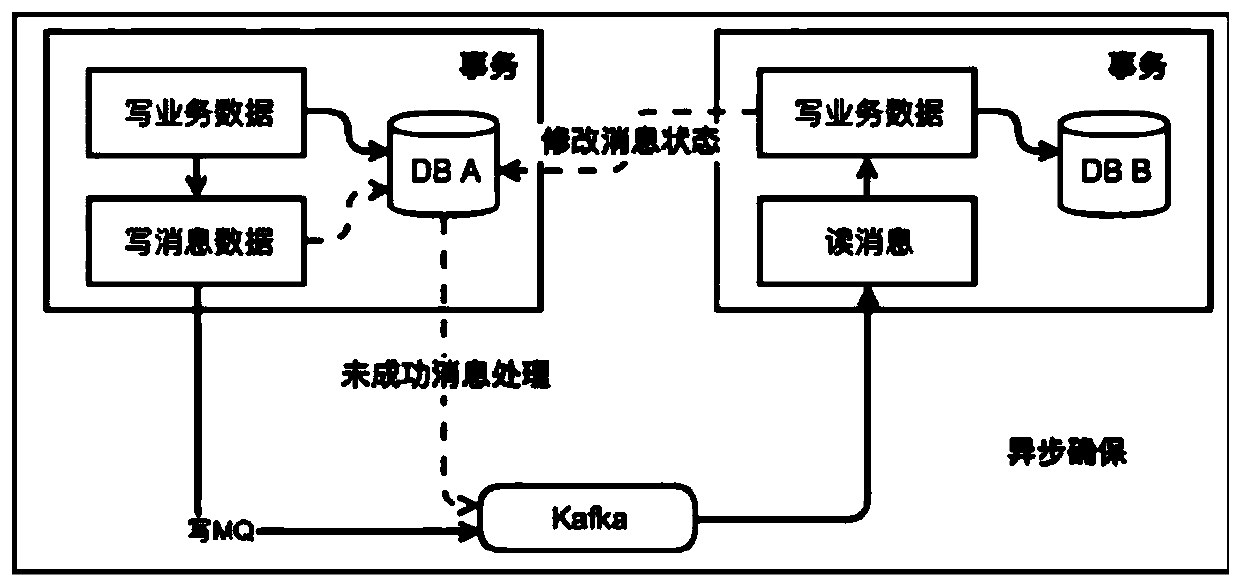 Distributed transaction processing method and device, message producer and consumer system