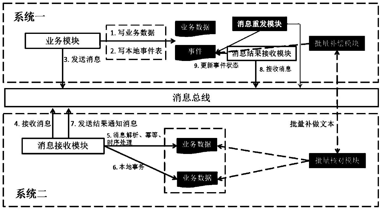 Distributed transaction processing method and device, message producer and consumer system