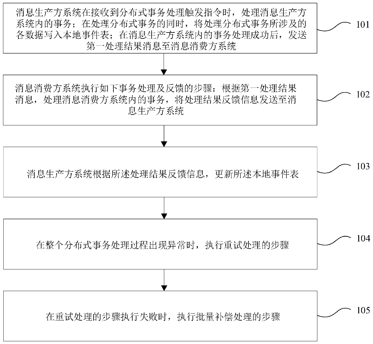 Distributed transaction processing method and device, message producer and consumer system