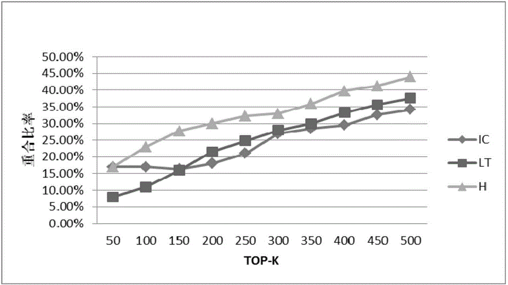 Social network information propagation method based on forgetting law