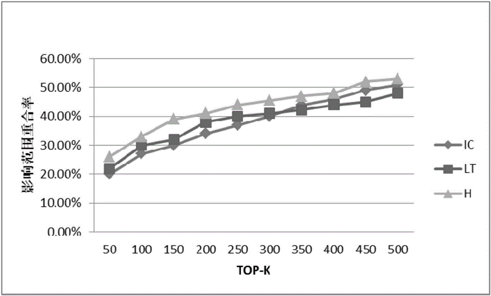 Social network information propagation method based on forgetting law