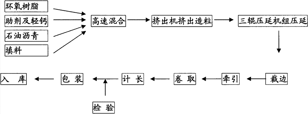 Epoxy resin waterproof material and preparation method thereof