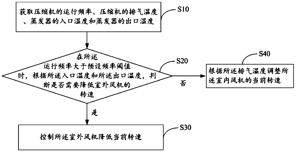 Air conditioner, air conditioner control method and control device thereof, and readable storage medium