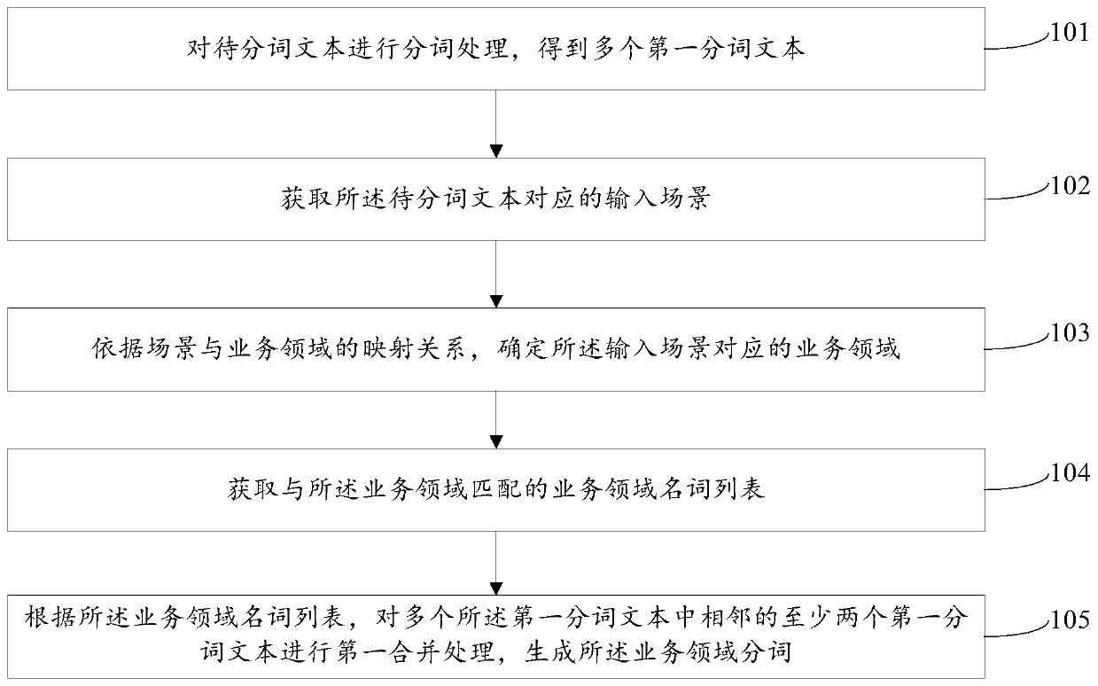 Word segmentation method and device, electronic equipment and storage medium