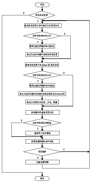 Logic binding method for preventing PC (personal computer)hard disk information from theft