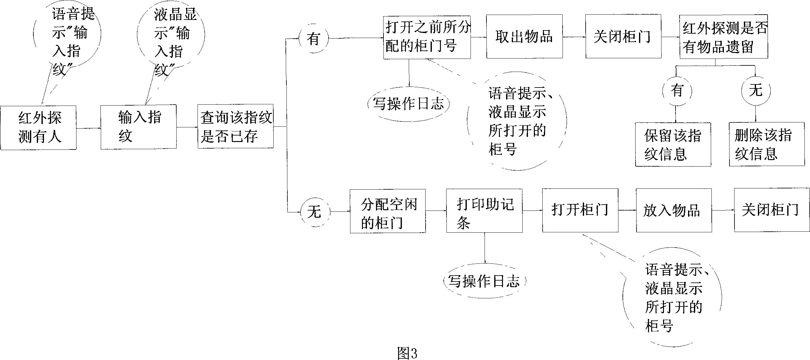 Fingerprint storage cabinet system and its controlling system