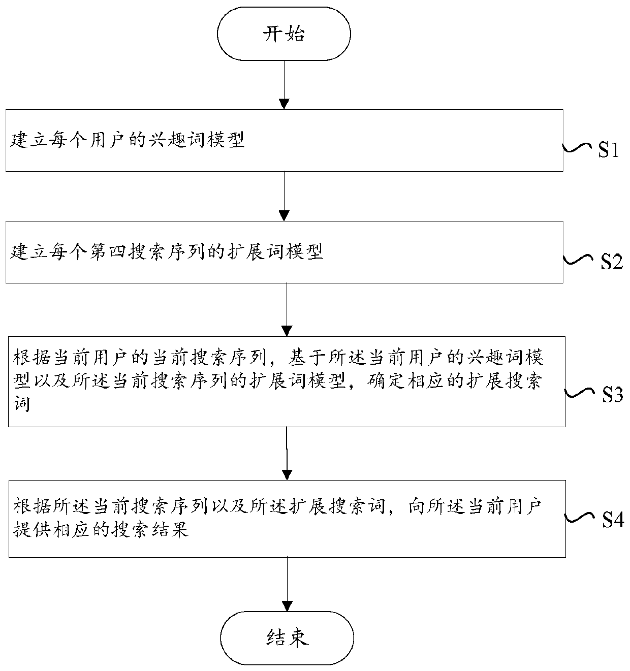 An extended search method and device