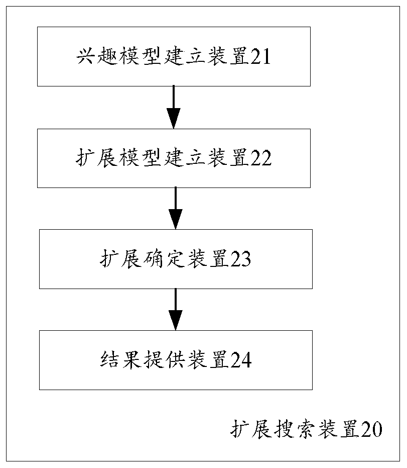 An extended search method and device