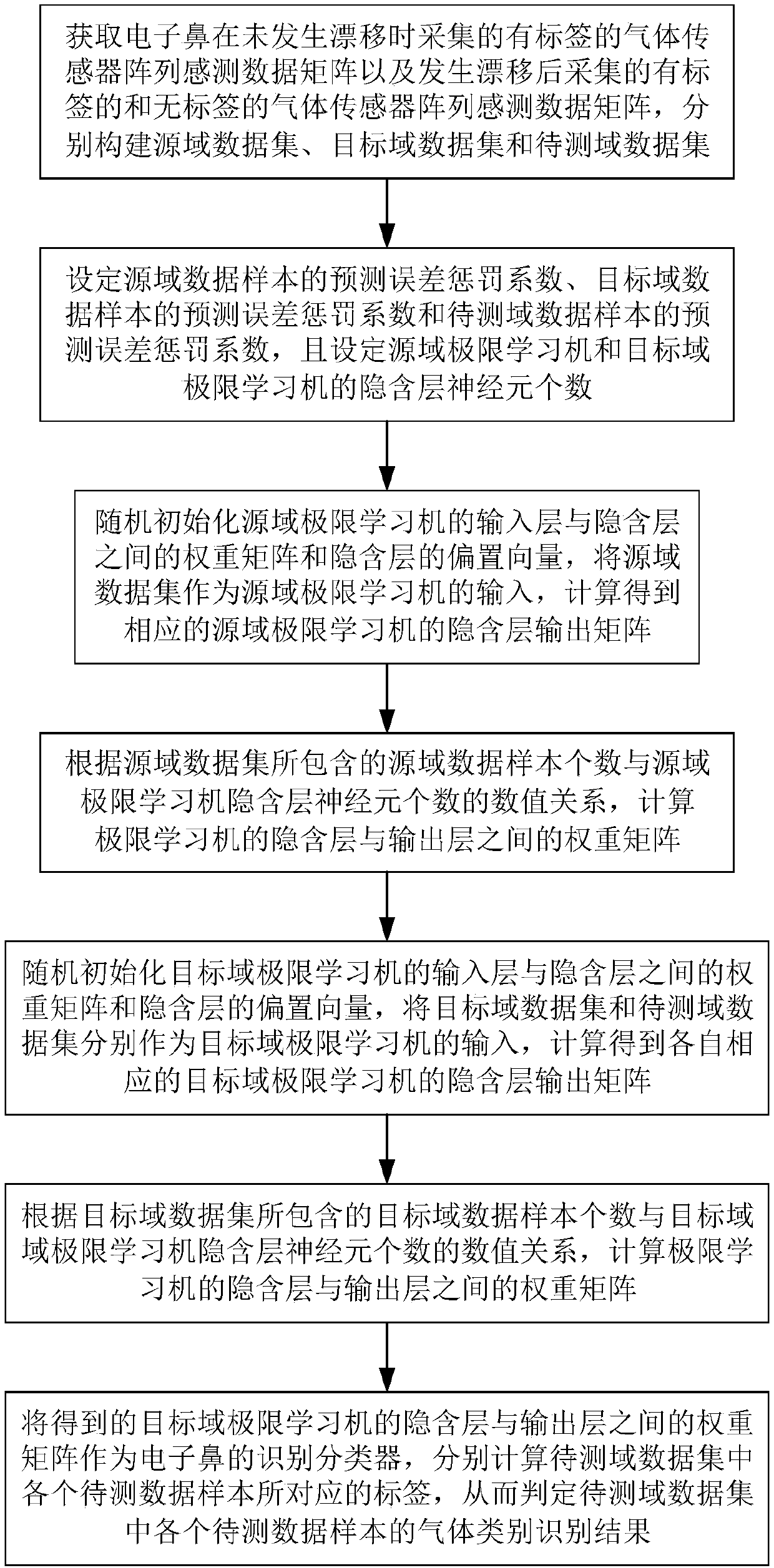 Electronic nose heterogeneous data recognition method based on target domain transfer extreme learning