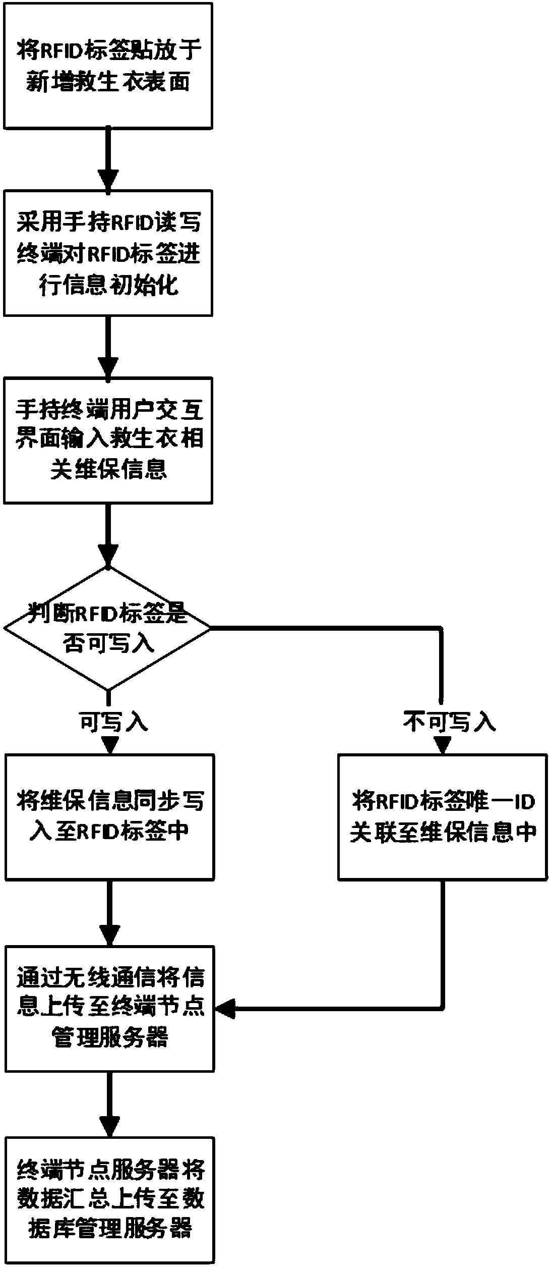 System and method for maintenance management for airliner life jacket