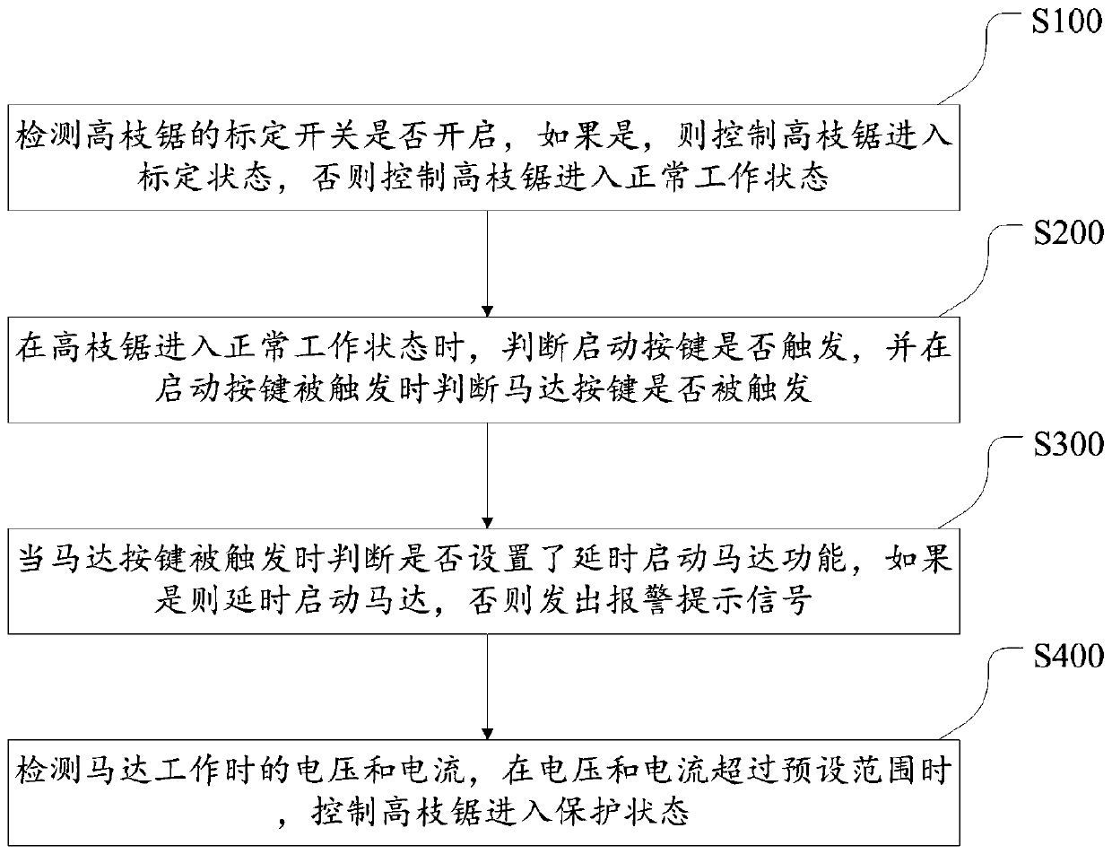 A control method for high branch saw, high branch saw and storage medium