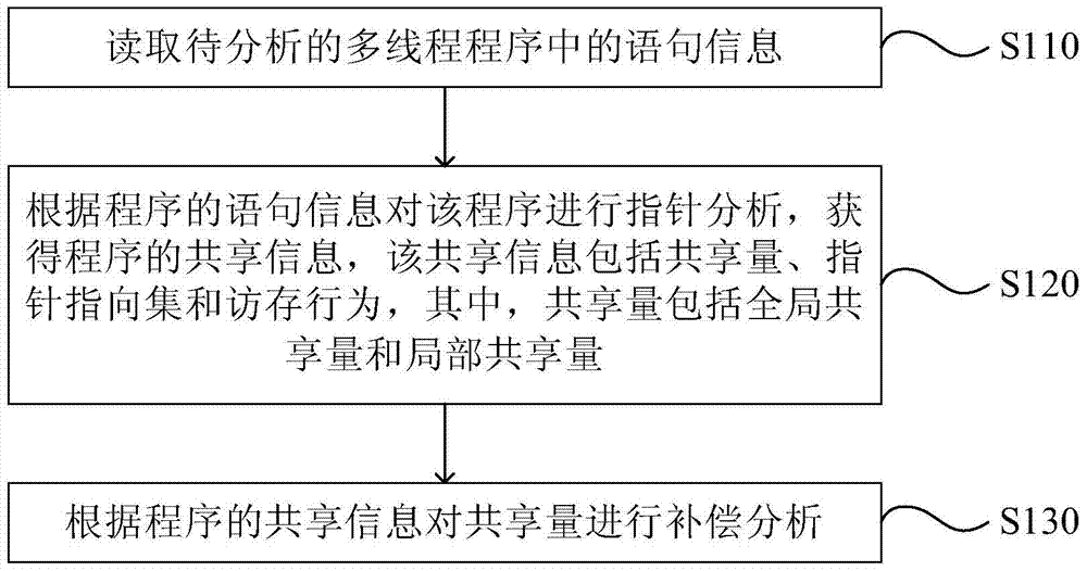 Pointer analysis method and device