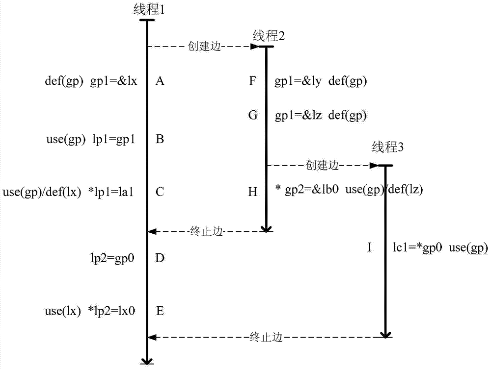 Pointer analysis method and device