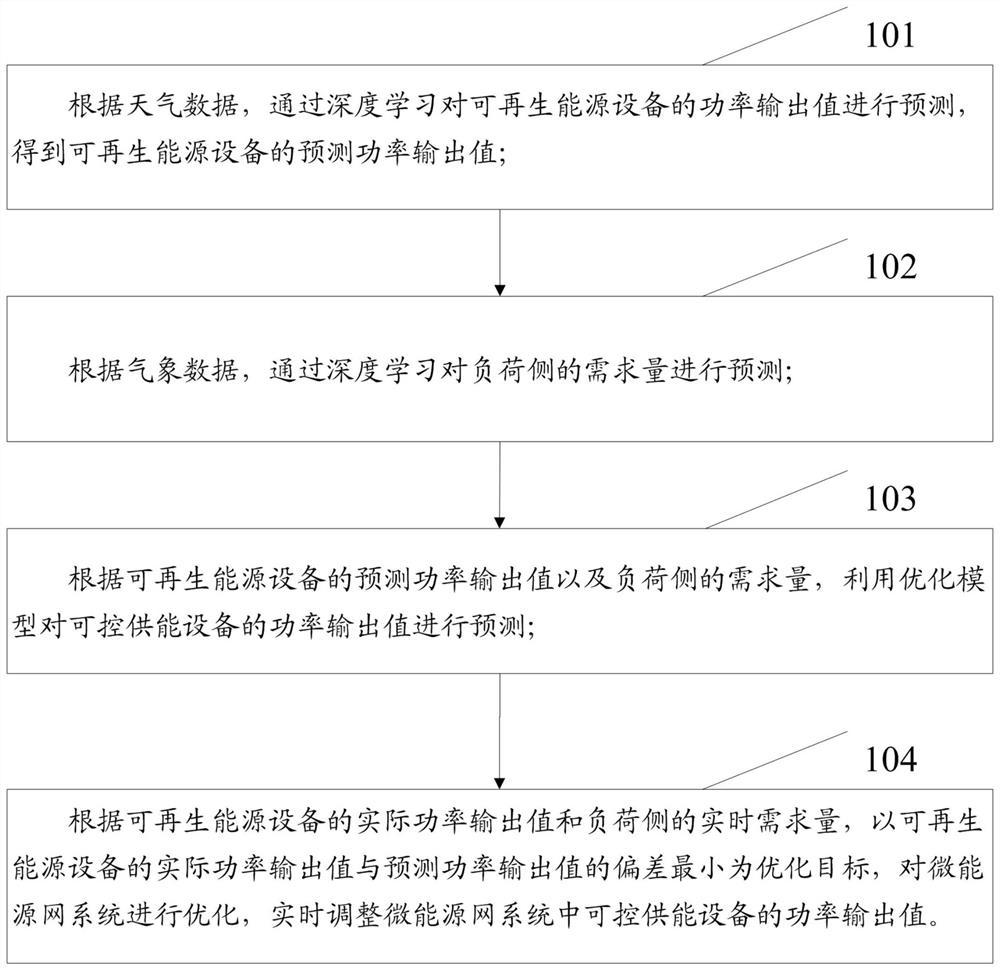 A micro-energy grid system and its collaborative optimization operation control method