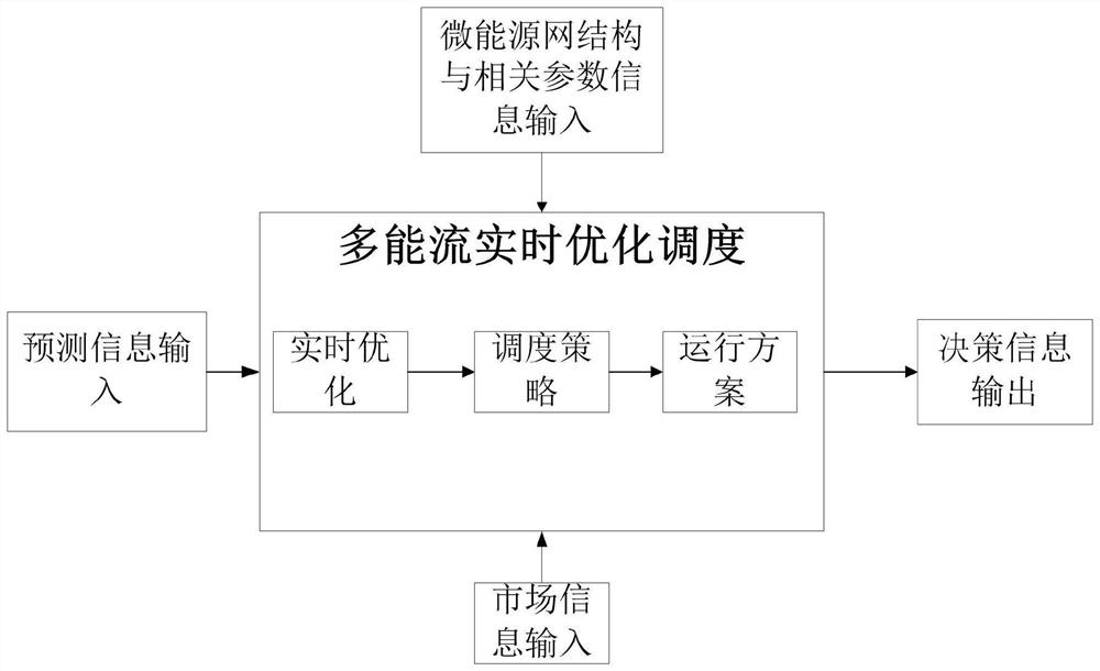 A micro-energy grid system and its collaborative optimization operation control method