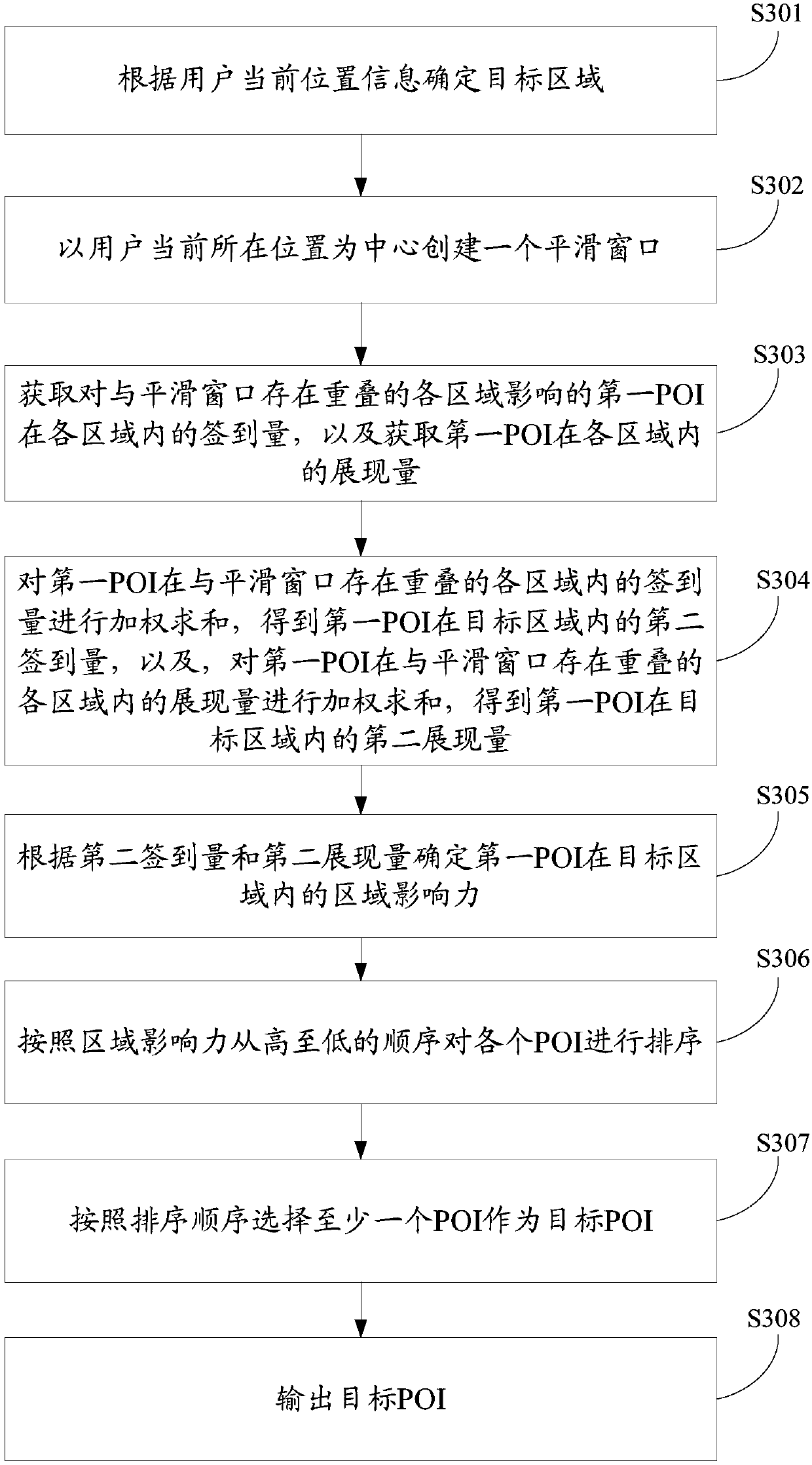 Interest point recommendation method and device based on position service