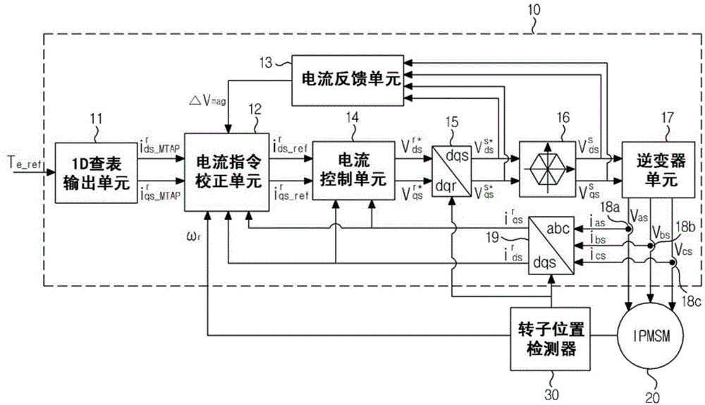 Apparatus for operating an interior permanent magnet synchronous motor