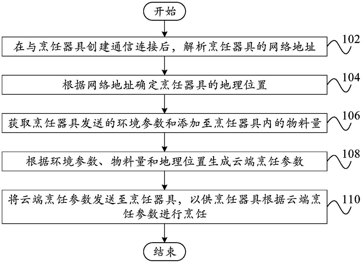 Cooking method, cooking device, server and cooking appliance