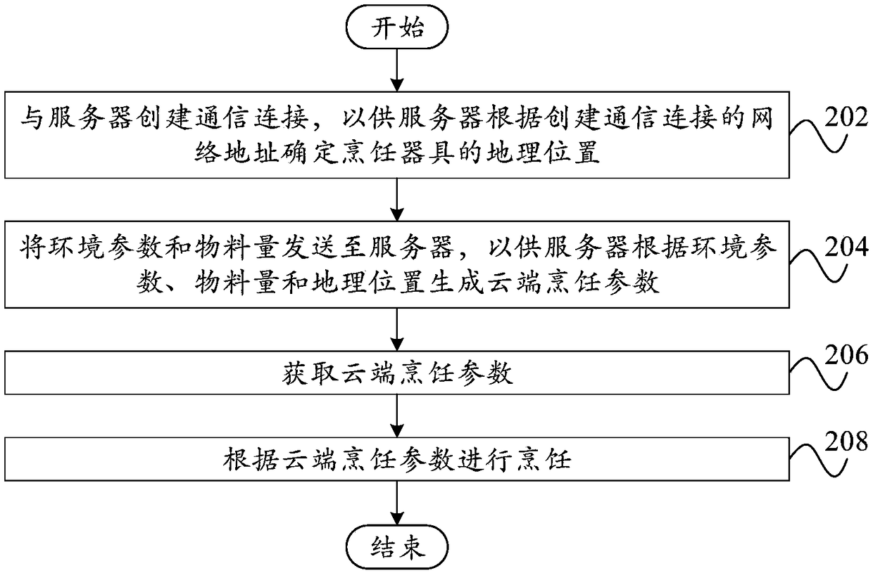 Cooking method, cooking device, server and cooking appliance