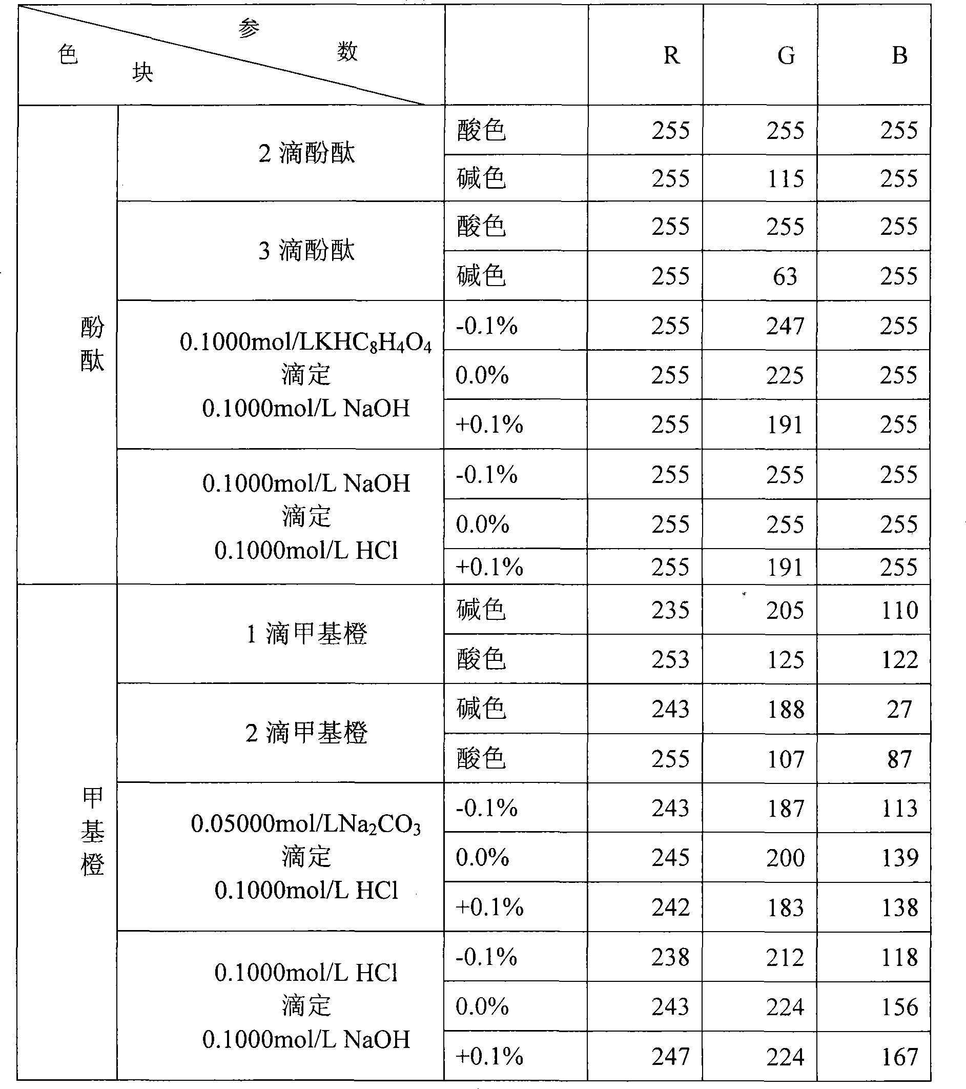 Standard color comparison system for judging end color for common indicator for titration analysis