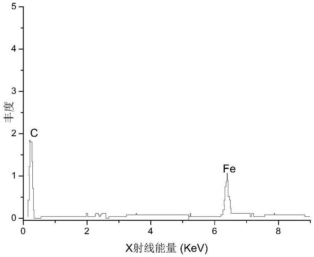 Preparation method of ferric-carbon internal electrolysis filler