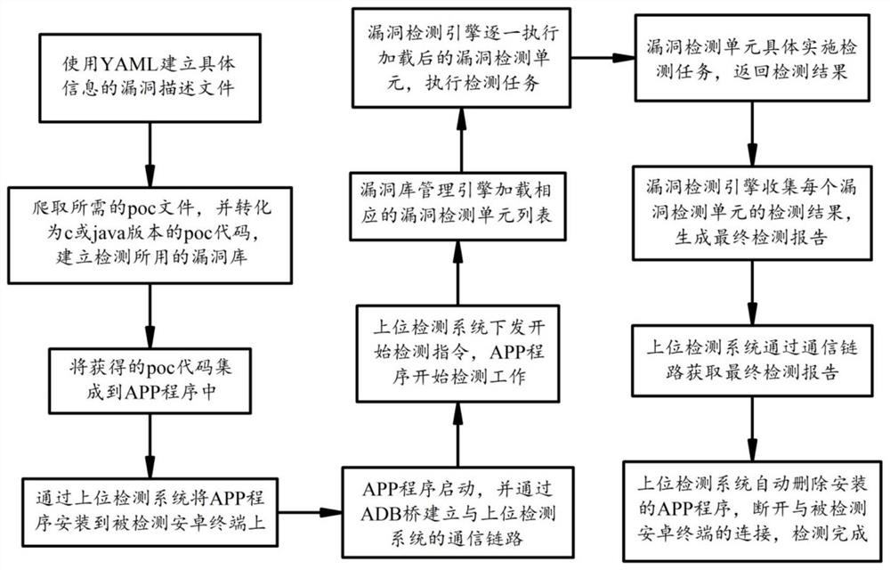 A method for Android system vulnerability detection based on vulnerability poc