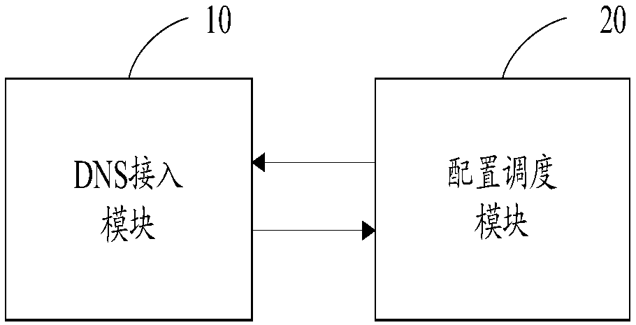 DNS-based scheduling system and method