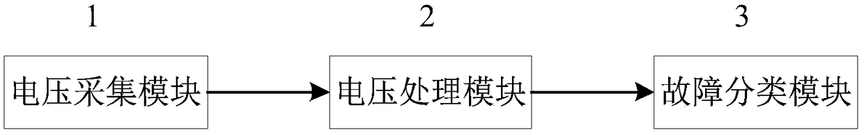 Voltage amplitude-based fast and accurate fault classification system of high-voltage transmission line