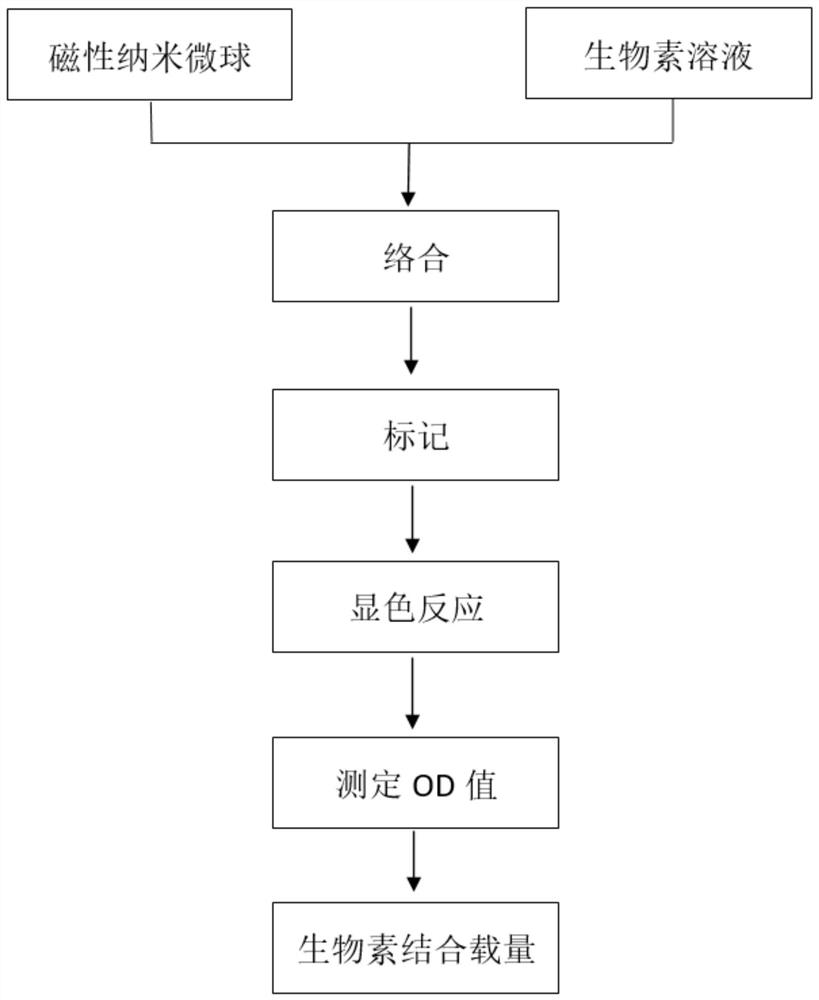 Method for detecting loading capacity of streptavidin magnetic microspheres combined with free biotin