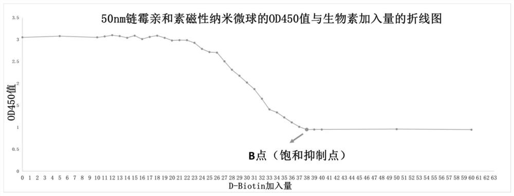 Method for detecting loading capacity of streptavidin magnetic microspheres combined with free biotin