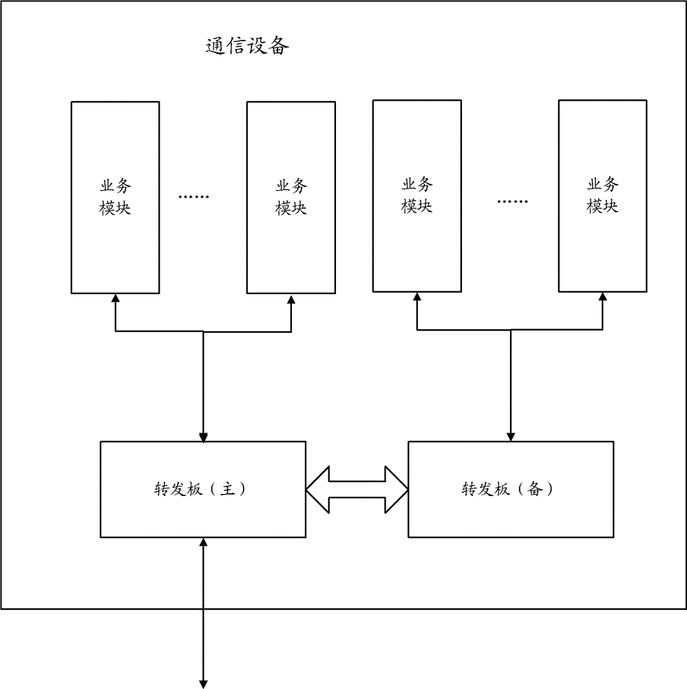 Data synchronization method and device among forwarding boards